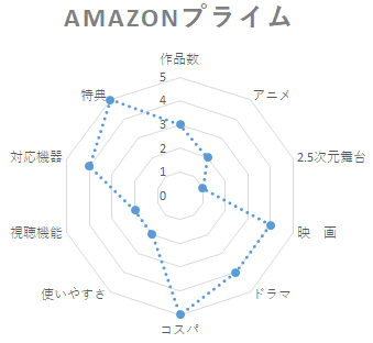 Amazonプライム_10項目評価グラフ_レイダーチャート