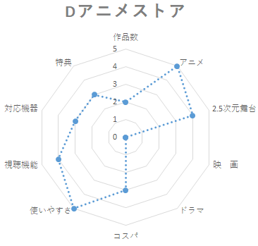 dアニメストア_10項目評価グラフ_レイダーチャート